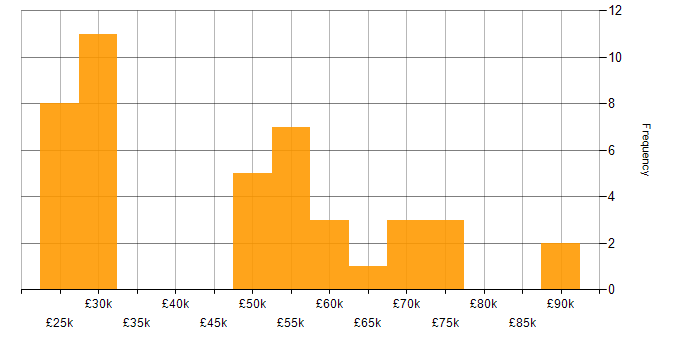 Salary histogram for Physics in the Midlands