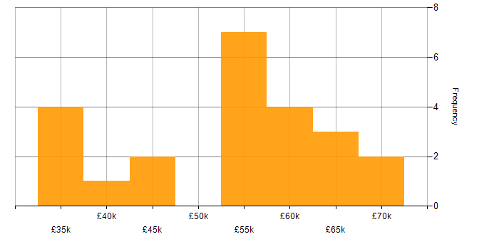 Salary histogram for PL/SQL in the Midlands