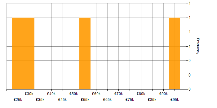 Salary histogram for PLM in the Midlands