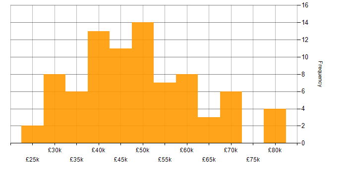Salary histogram for PMO in the Midlands