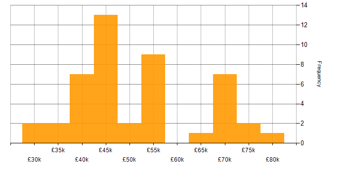 Salary histogram for PMP in the Midlands