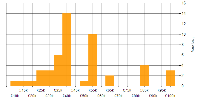 Salary histogram for Police in the Midlands