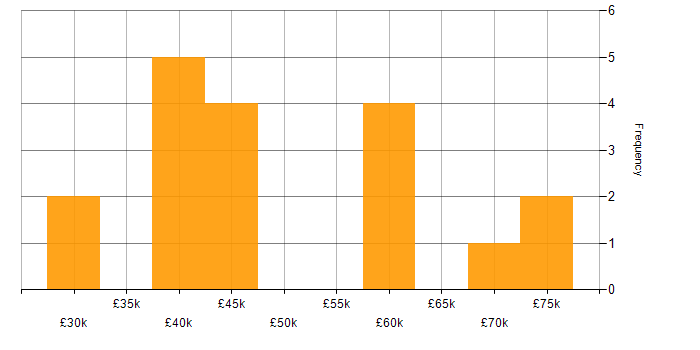 Salary histogram for Portfolio Management in the Midlands