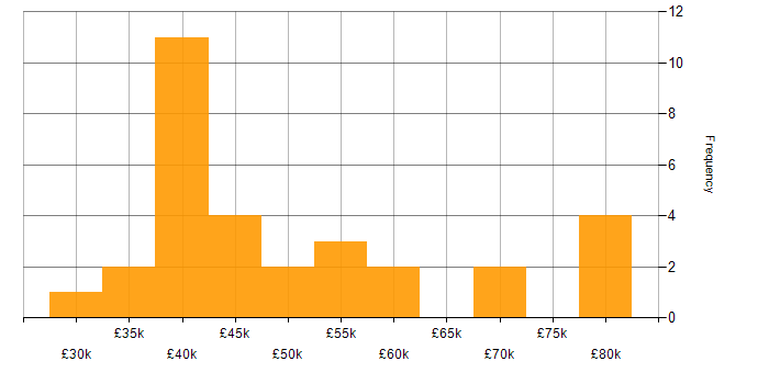 Salary histogram for Postman in the Midlands