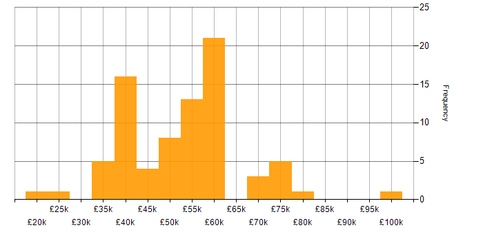 Salary histogram for Power Automate in the Midlands