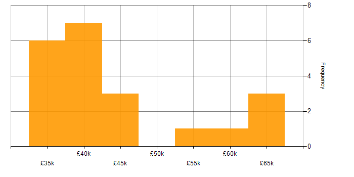 Salary histogram for Power Query in the Midlands