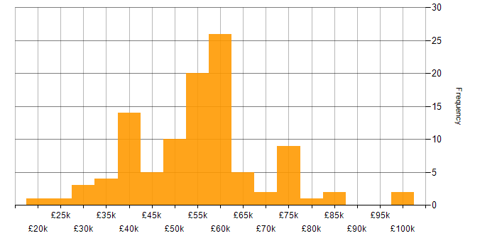Salary histogram for PowerApps in the Midlands