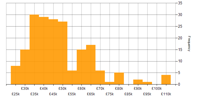Salary histogram for PowerShell in the Midlands