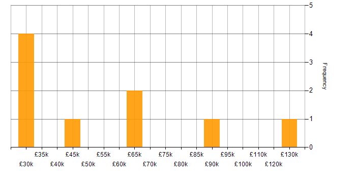 Salary histogram for Pricing Strategy in the Midlands