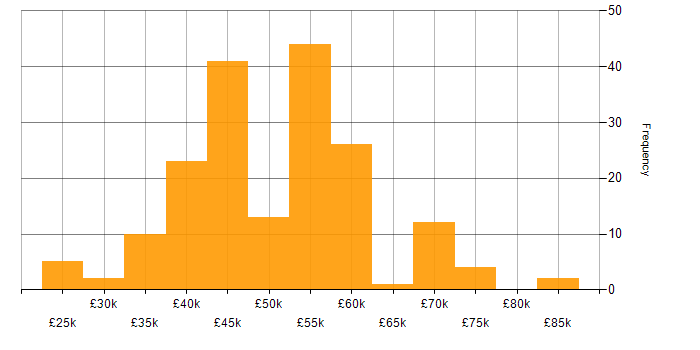 Salary histogram for PRINCE2 in the Midlands