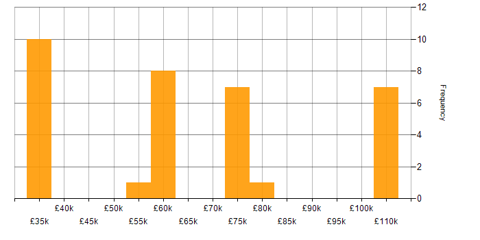 Salary histogram for Private Cloud in the Midlands