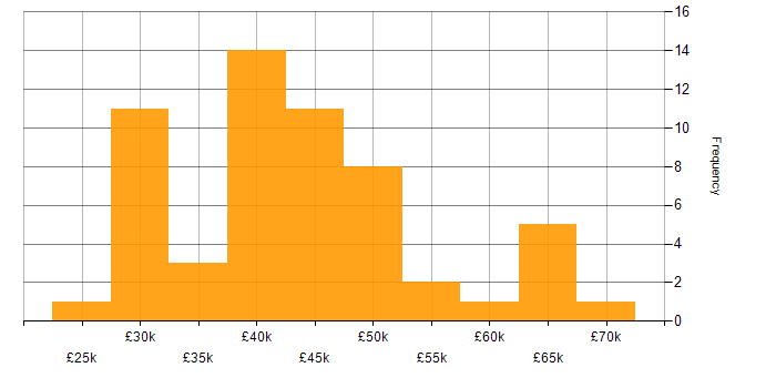 Salary histogram for Proactive Monitoring in the Midlands