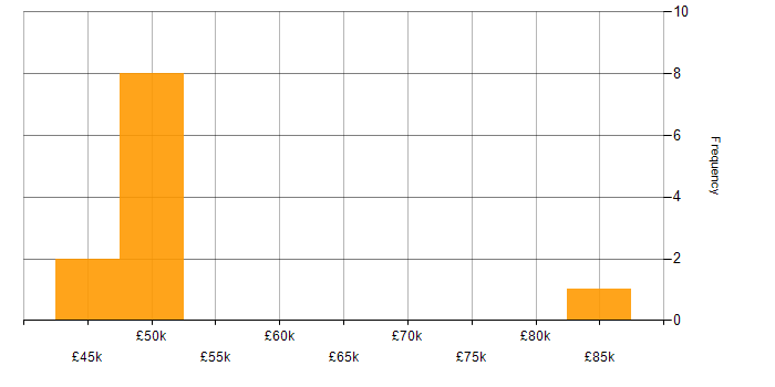 Salary histogram for Procure-to-Pay in the Midlands