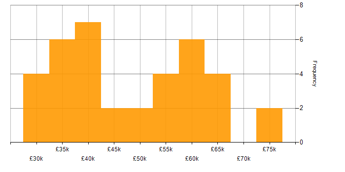 Salary histogram for Product Backlog in the Midlands