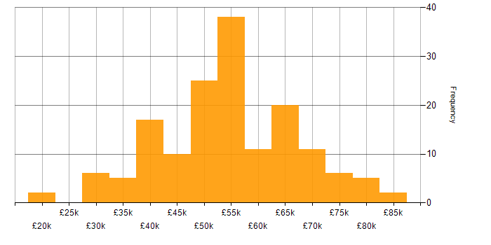 Salary histogram for Product Ownership in the Midlands