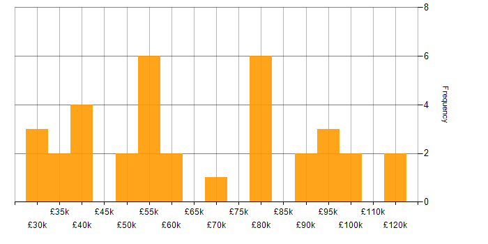 Salary histogram for Product Strategy in the Midlands