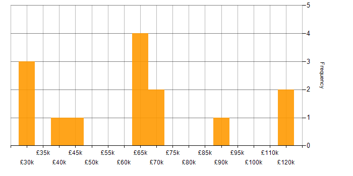 Salary histogram for Product Vision in the Midlands