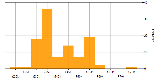 Salary histogram for Programmer in the Midlands