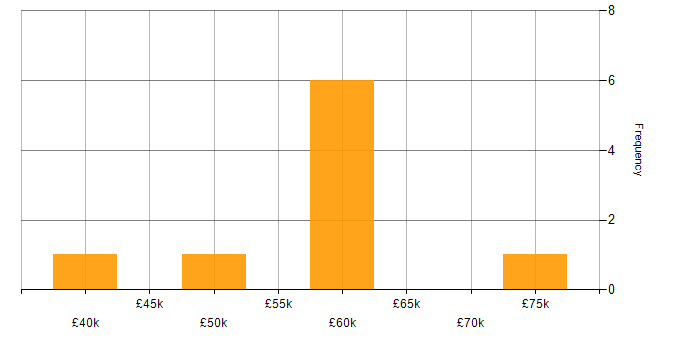 Salary histogram for Progressive Web App in the Midlands