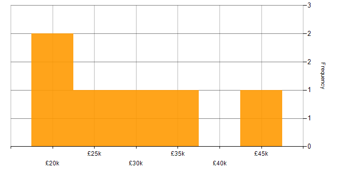 Salary histogram for Project Coordinator in the Midlands