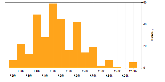 Salary histogram for Project Delivery in the Midlands