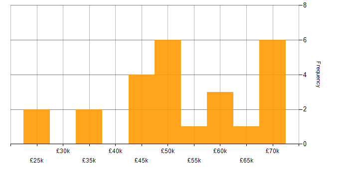 Salary histogram for Project Governance in the Midlands