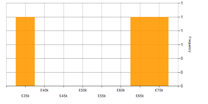 Salary histogram for Project Leader in the Midlands