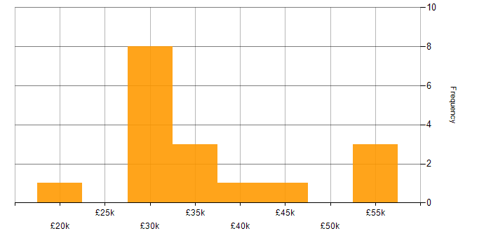Salary histogram for Project Roadmap in the Midlands