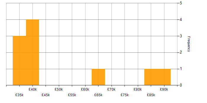 Salary histogram for Prometheus in the Midlands