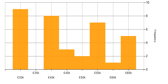 Salary histogram for Prototyping in the Midlands