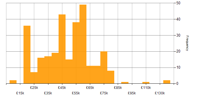 Salary histogram for Public Sector in the Midlands