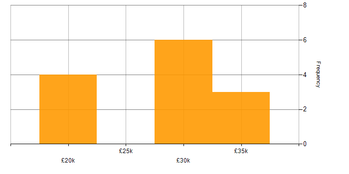 Salary histogram for QA Officer in the Midlands