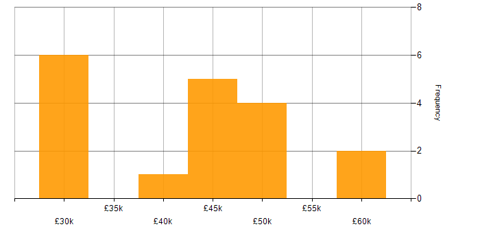 Salary histogram for Quality Engineer in the Midlands