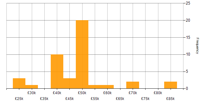 Salary histogram for Quality Management in the Midlands
