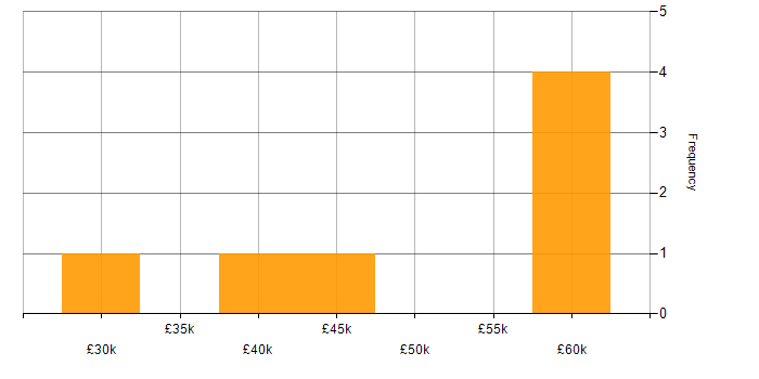 Salary histogram for Quantitative Analysis in the Midlands