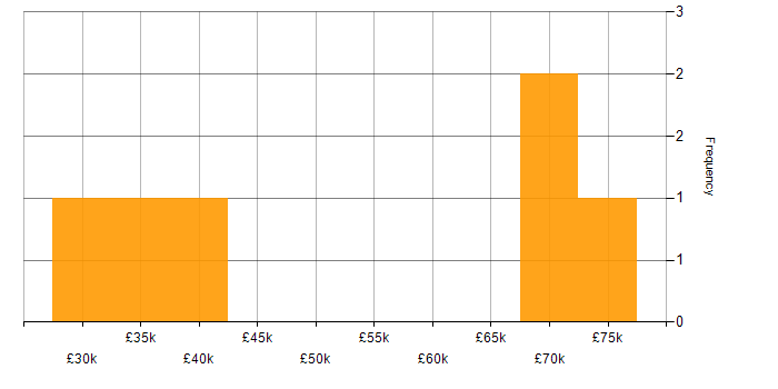 Salary histogram for RBAC in the Midlands