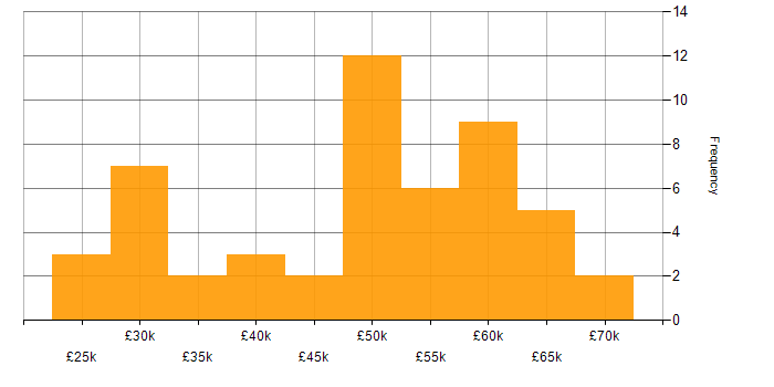 Salary histogram for React Developer in the Midlands