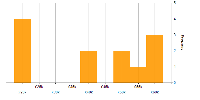 Salary histogram for Red Hat in the Midlands