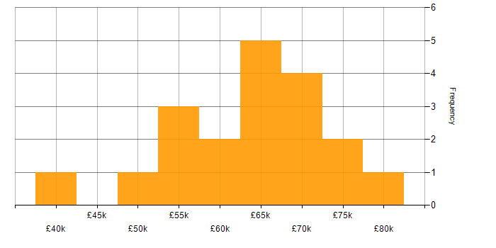 Salary histogram for Redux in the Midlands