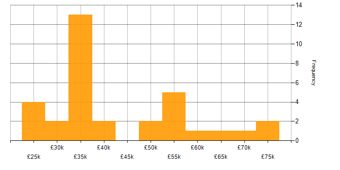 Salary histogram for Renewable Energy in the Midlands