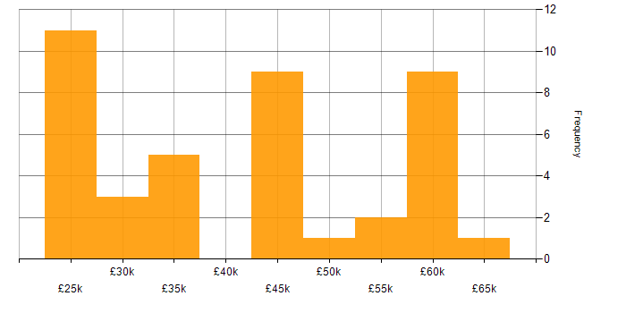 Salary histogram for Replication in the Midlands