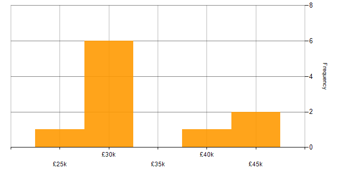 Salary histogram for Report Analyst in the Midlands