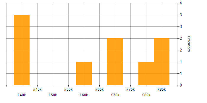 Salary histogram for Requirements Workshops in the Midlands
