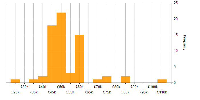 Salary histogram for Resource Allocation in the Midlands