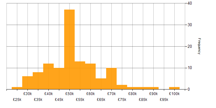 Salary histogram for REST in the Midlands
