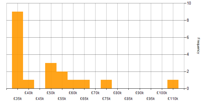 Salary histogram for Risk Analysis in the Midlands