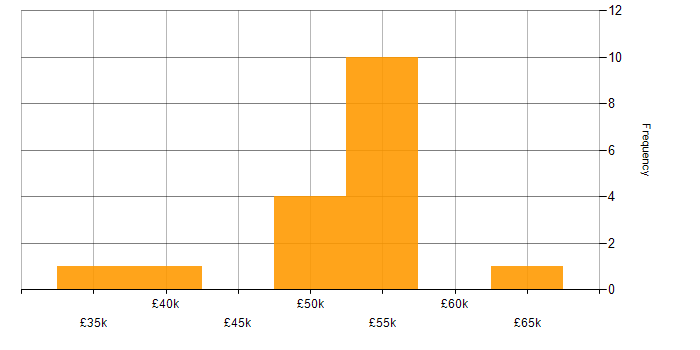 Salary histogram for Robotic Process Automation in the Midlands