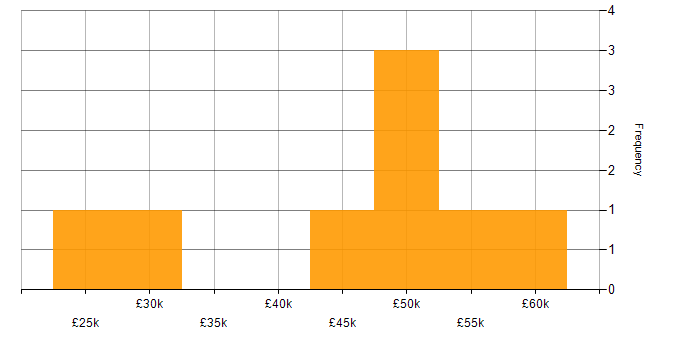 Salary histogram for Runbook in the Midlands