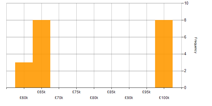 Salary histogram for Rust in the Midlands