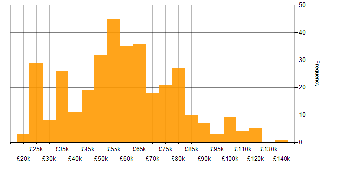 Salary histogram for SaaS in the Midlands